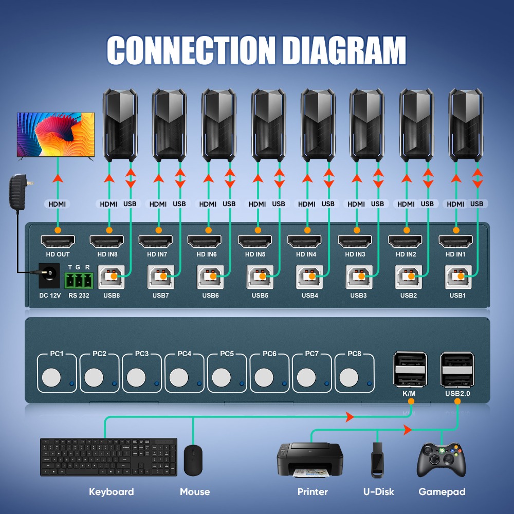 Gaming Keyboard And Mouse For Xbox - 8 منافذ KVM Switch USB2.0 4K30